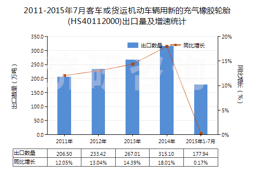 2011-2015年7月客車或貨運機動車輛用新的充氣橡膠輪胎(HS40112000)出口量及增速統(tǒng)計
